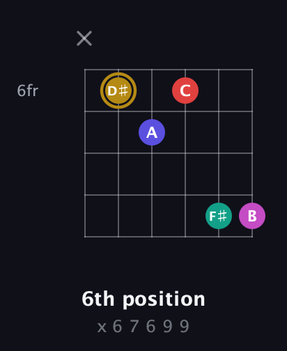D♯ Diminished 7th Sharp 5th guitar chord — 6th position (x 6 7 6 9 9) fretboard diagram in Open D Tuning (DADF♯AD)