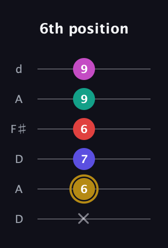 D♯ Diminished 7th Sharp 5th guitar tab — 6th position (x 6 7 6 9 9) in Open D Tuning (DADF♯AD)