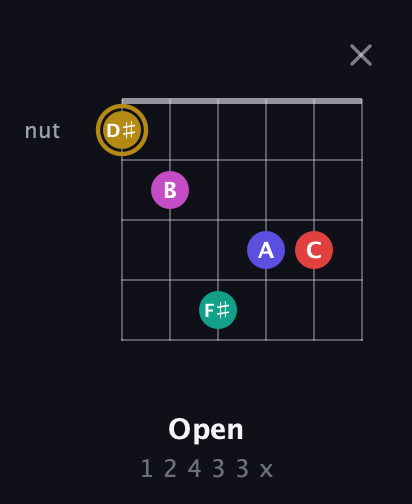 D♯ Diminished 7th Sharp 5th guitar chord — Open (1 2 4 3 3 x) fretboard diagram in Open D Tuning (DADF♯AD)