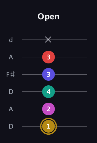 D♯ Diminished 7th Sharp 5th guitar tab — Open (1 2 4 3 3 x) in Open D Tuning (DADF♯AD)