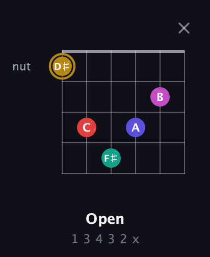 D♯ Diminished 7th Sharp 5th guitar chord — Open (1 3 4 3 2 x) fretboard diagram in Open D Tuning (DADF♯AD)