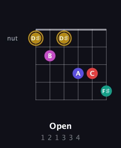 D♯ Diminished 7th Sharp 5th guitar chord — Open (1 2 1 3 3 4) fretboard diagram in Open D Tuning (DADF♯AD)