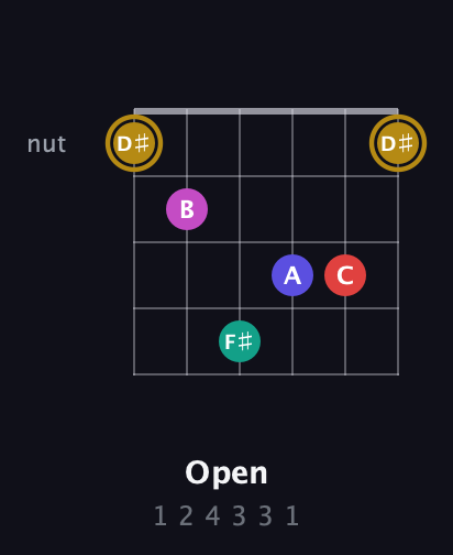 D♯ Diminished 7th Sharp 5th guitar chord — Open (1 2 4 3 3 1) fretboard diagram in Open D Tuning (DADF♯AD)