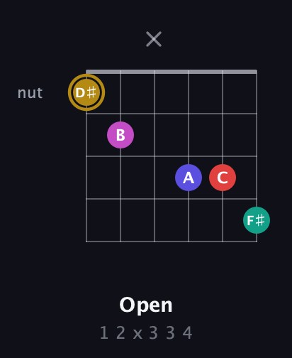 D♯ Diminished 7th Sharp 5th guitar chord — Open (1 2 x 3 3 4) fretboard diagram in Open D Tuning (DADF♯AD)
