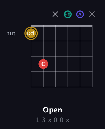 D♯ Diminished 7th Sharp 9th guitar chord — Open (1 3 x 0 0 x) fretboard diagram in Open D Tuning (DADF♯AD)