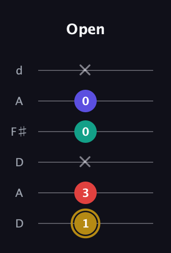 D♯ Diminished 7th Sharp 9th guitar tab — Open (1 3 x 0 0 x) in Open D Tuning (DADF♯AD)