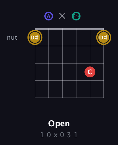 D♯ Diminished 7th Sharp 9th guitar chord — Open (1 0 x 0 3 1) fretboard diagram in Open D Tuning (DADF♯AD)