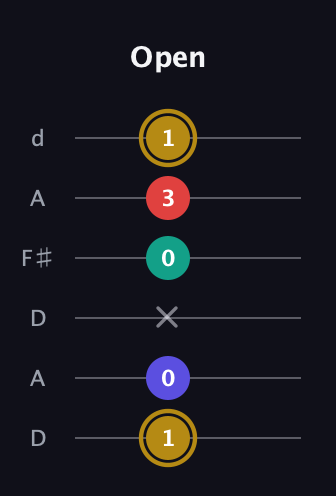 D♯ Diminished 7th Sharp 9th guitar tab — Open (1 0 x 0 3 1) in Open D Tuning (DADF♯AD)