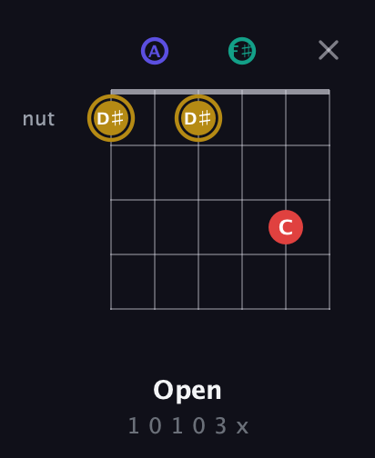 D♯ Diminished 7th Sharp 9th guitar chord — Open (1 0 1 0 3 x) fretboard diagram in Open D Tuning (DADF♯AD)