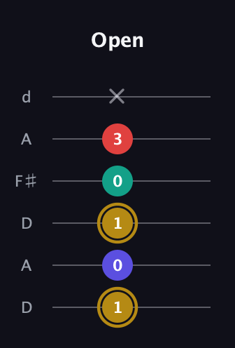 D♯ Diminished 7th Sharp 9th guitar tab — Open (1 0 1 0 3 x) in Open D Tuning (DADF♯AD)