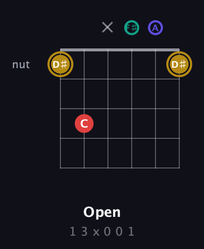 D♯ Diminished 7th Sharp 9th guitar chord — Open (1 3 x 0 0 1) fretboard diagram in Open D Tuning (DADF♯AD)