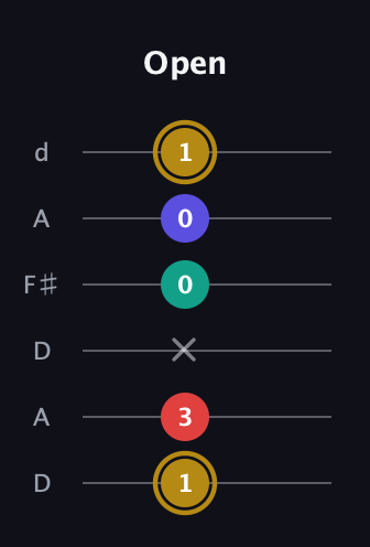 D♯ Diminished 7th Sharp 9th guitar tab — Open (1 3 x 0 0 1) in Open D Tuning (DADF♯AD)