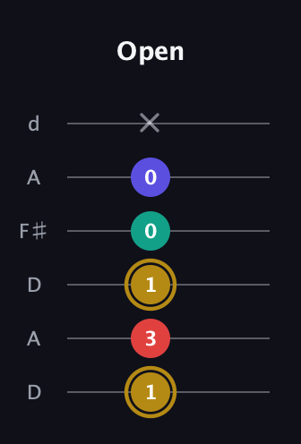 D♯ Diminished 7th Sharp 9th guitar tab — Open (1 3 1 0 0 x) in Open D Tuning (DADF♯AD)