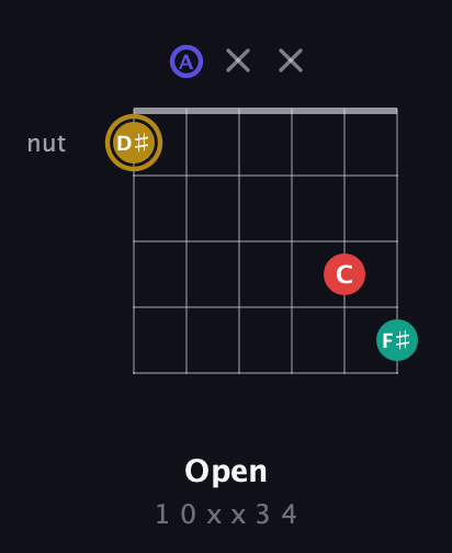 D♯ Diminished 7th Sharp 9th guitar chord — Open (1 0 x x 3 4) fretboard diagram in Open D Tuning (DADF♯AD)