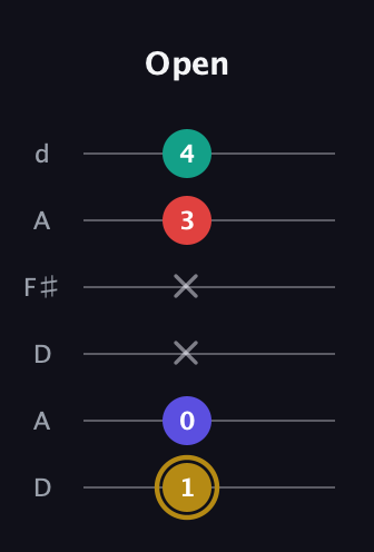 D♯ Diminished 7th Sharp 9th guitar tab — Open (1 0 x x 3 4) in Open D Tuning (DADF♯AD)