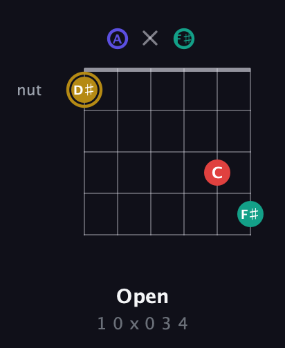 D♯ Diminished 7th Sharp 9th guitar chord — Open (1 0 x 0 3 4) fretboard diagram in Open D Tuning (DADF♯AD)
