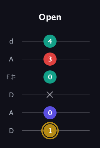D♯ Diminished 7th Sharp 9th guitar tab — Open (1 0 x 0 3 4) in Open D Tuning (DADF♯AD)