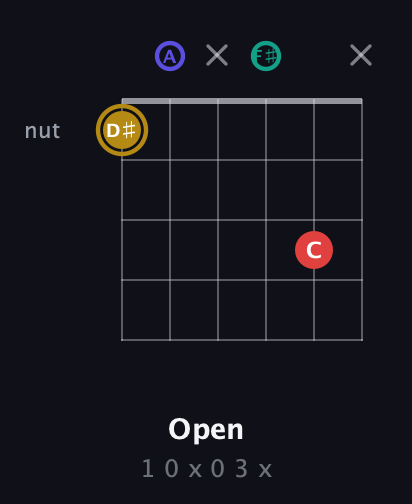 D♯ Diminished 7th Sharp 9th guitar chord — Open (1 0 x 0 3 x) fretboard diagram in Open D Tuning (DADF♯AD)
