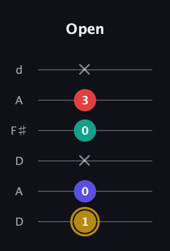 D♯ Diminished 7th Sharp 9th guitar tab — Open (1 0 x 0 3 x) in Open D Tuning (DADF♯AD)