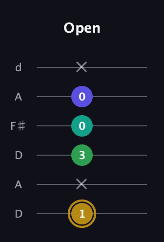 D♯ Diminished Added 2nd guitar tab — Open (1 x 3 0 0 x) in Open D Tuning (DADF♯AD)