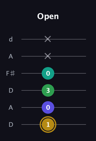 D♯ Diminished Added 2nd guitar tab — Open (1 0 3 0 x x) in Open D Tuning (DADF♯AD)