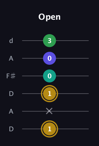 D♯ Diminished Added 2nd guitar tab — Open (1 x 1 0 0 3) in Open D Tuning (DADF♯AD)