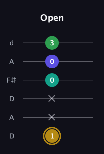 D♯ Diminished Added 2nd guitar tab — Open (1 x x 0 0 3) in Open D Tuning (DADF♯AD)