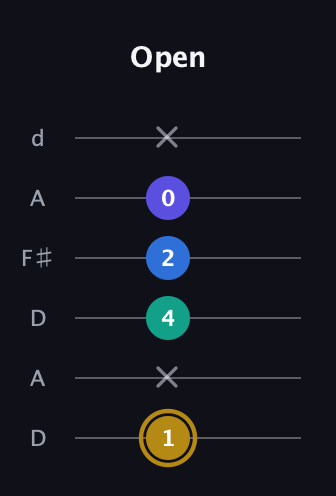 D♯ Diminished Added 4th guitar tab — Open (1 x 4 2 0 x) in Open D Tuning (DADF♯AD)