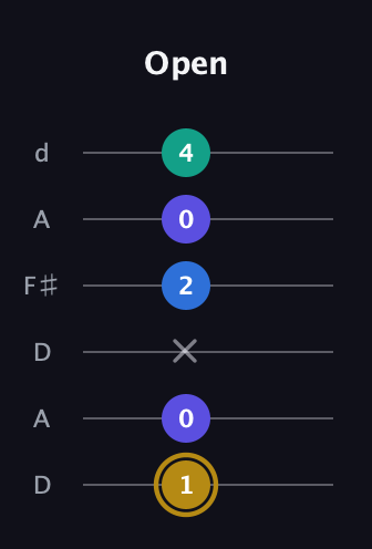 D♯ Diminished Added 4th guitar tab — Open (1 0 x 2 0 4) in Open D Tuning (DADF♯AD)