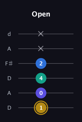 D♯ Diminished Added 4th guitar tab — Open (1 0 4 2 x x) in Open D Tuning (DADF♯AD)