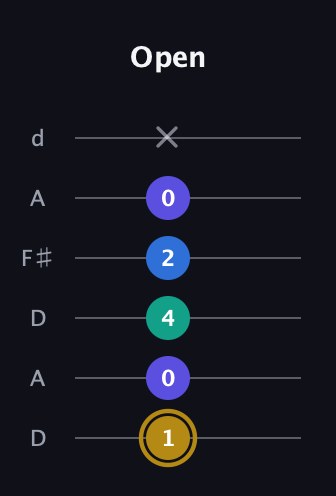 D♯ Diminished Added 4th guitar tab — Open (1 0 4 2 0 x) in Open D Tuning (DADF♯AD)
