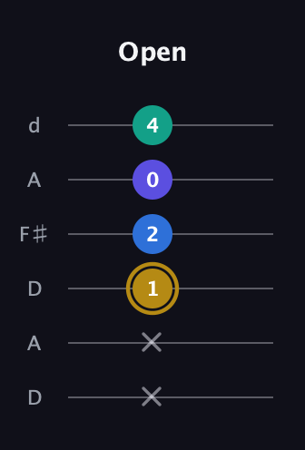 D♯ Diminished Added 4th guitar tab — Open (x x 1 2 0 4) in Open D Tuning (DADF♯AD)