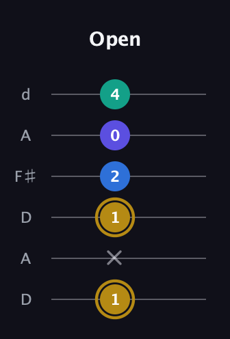 D♯ Diminished Added 4th guitar tab — Open (1 x 1 2 0 4) in Open D Tuning (DADF♯AD)
