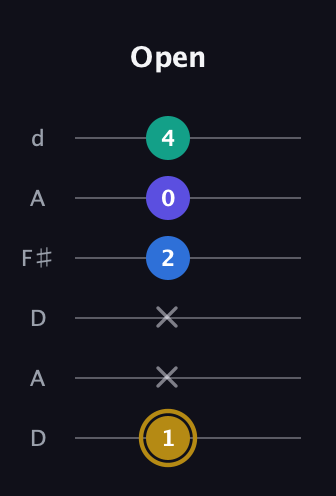D♯ Diminished Added 4th guitar tab — Open (1 x x 2 0 4) in Open D Tuning (DADF♯AD)