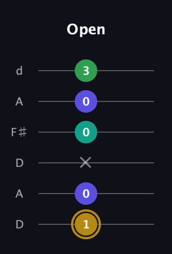 D♯ Diminished Added 9th guitar tab — Open (1 0 x 0 0 3) in Open D Tuning (DADF♯AD)
