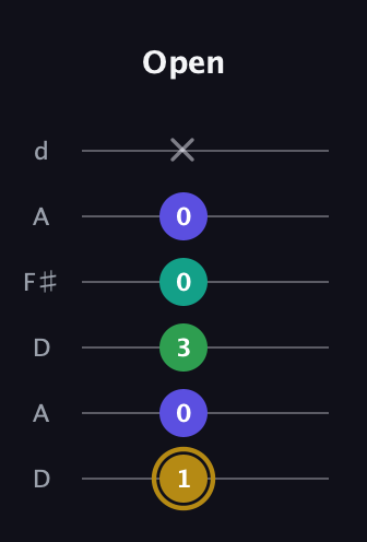 D♯ Diminished Added 9th guitar tab — Open (1 0 3 0 0 x) in Open D Tuning (DADF♯AD)
