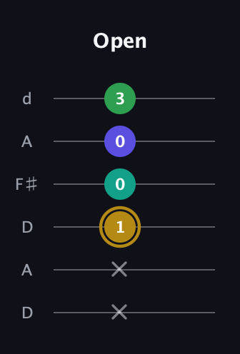 D♯ Diminished Added 9th guitar tab — Open (x x 1 0 0 3) in Open D Tuning (DADF♯AD)