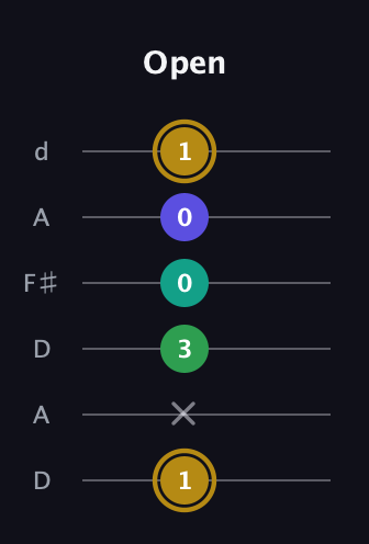 D♯ Diminished Added 9th guitar tab — Open (1 x 3 0 0 1) in Open D Tuning (DADF♯AD)
