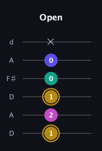 D♯ Diminished Flat 13th guitar tab — Open (1 2 1 0 0 x) in Open D Tuning (DADF♯AD)