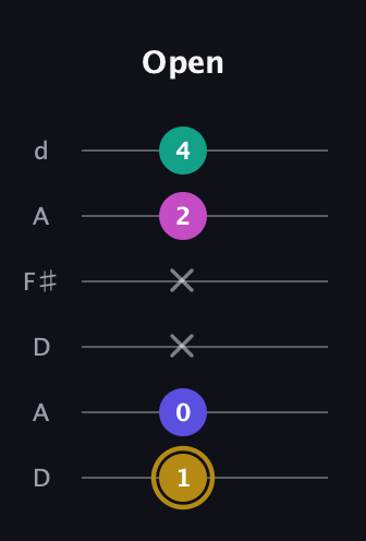 D♯ Diminished Flat 13th guitar tab — Open (1 0 x x 2 4) in Open D Tuning (DADF♯AD)
