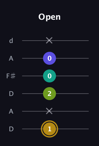 D♯ Diminished Flat 9th guitar tab — Open (1 x 2 0 0 x) in Open D Tuning (DADF♯AD)