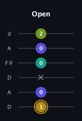 D♯ Diminished Flat 9th guitar tab — Open (1 0 x 0 0 2) in Open D Tuning (DADF♯AD)