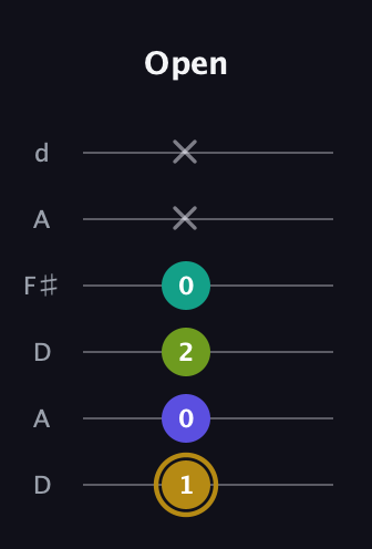 D♯ Diminished Flat 9th guitar tab — Open (1 0 2 0 x x) in Open D Tuning (DADF♯AD)