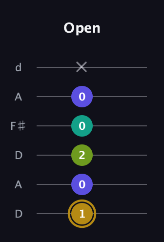 D♯ Diminished Flat 9th guitar tab — Open (1 0 2 0 0 x) in Open D Tuning (DADF♯AD)