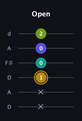 D♯ Diminished Flat 9th guitar tab — Open (x x 1 0 0 2) in Open D Tuning (DADF♯AD)