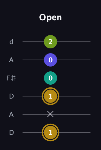 D♯ Diminished Flat 9th guitar tab — Open (1 x 1 0 0 2) in Open D Tuning (DADF♯AD)