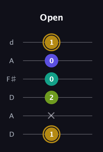 D♯ Diminished Flat 9th guitar tab — Open (1 x 2 0 0 1) in Open D Tuning (DADF♯AD)