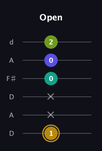 D♯ Diminished Flat 9th guitar tab — Open (1 x x 0 0 2) in Open D Tuning (DADF♯AD)