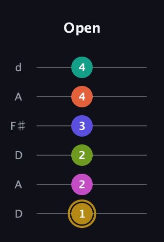 D♯ Diminished minor ninth Sharp 5th guitar tab — Open (1 2 2 3 4 4) in Open D Tuning (DADF♯AD)
