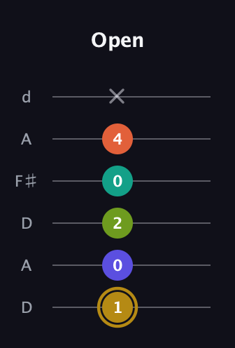 D♯ Diminished minor ninth Sharp 9th guitar tab — Open (1 0 2 0 4 x) in Open D Tuning (DADF♯AD)